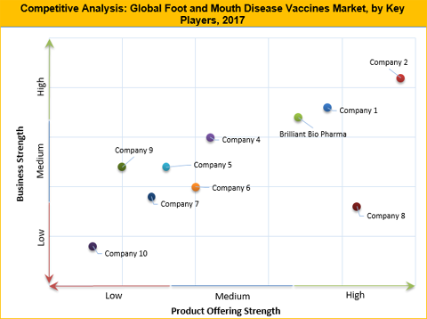 Foot And Mouth Disease (FMD) Vaccines Market
