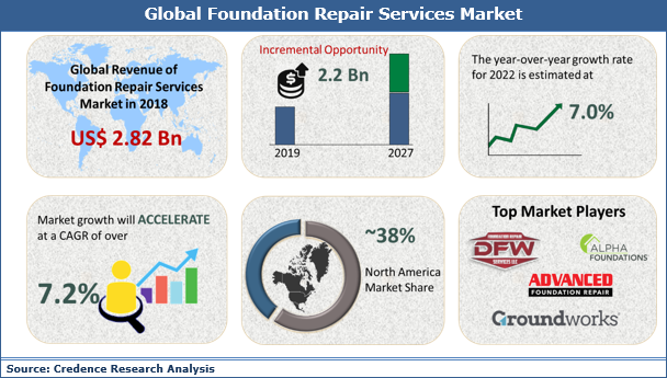 Foundation Repair Services Market