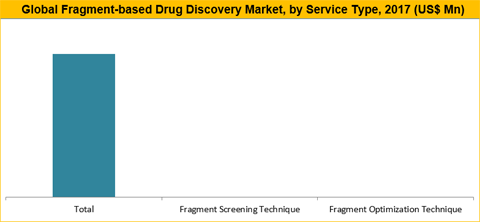 Fragment-based Drug Discovery Market
