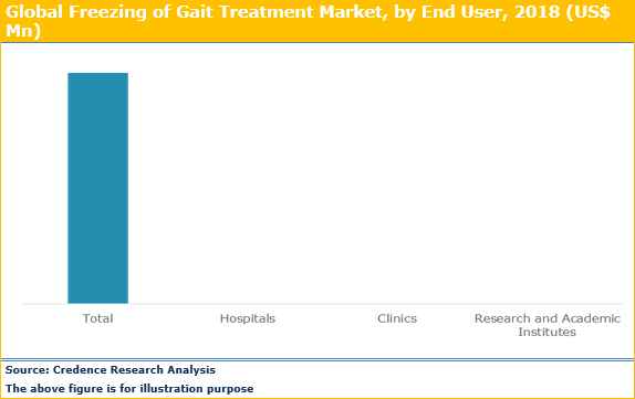 Freezing of Gait Treatment Market