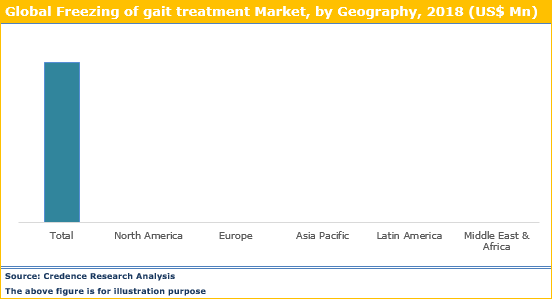 Freezing of Gait Treatment Market