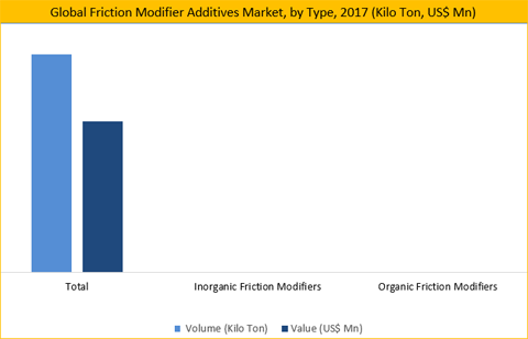 Friction Modifier Additives Market 
