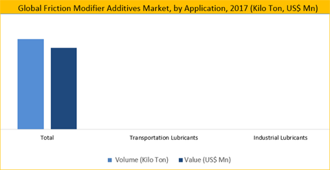 Friction Modifier Additives Market 