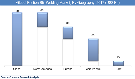 Friction Stir Welding Market