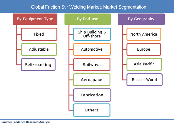 Friction Stir Welding Market