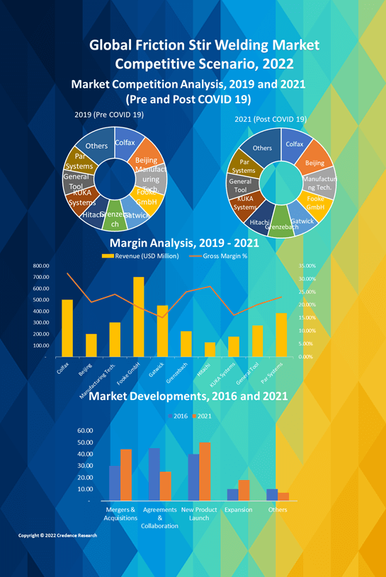 Global Friction Stir Welding Market Global Industry Trends