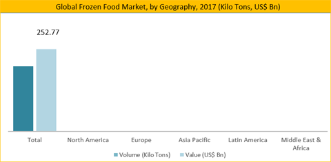 Frozen Food Market