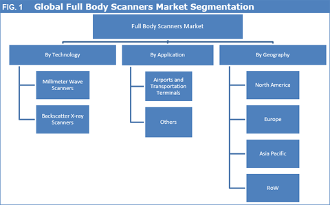 Full Body Scanners Market