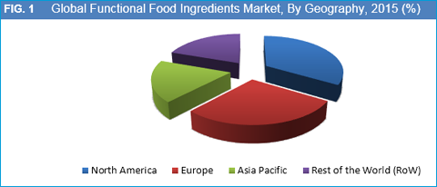 Functional Food Ingredients Market