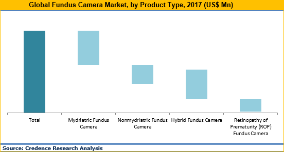 Fundus Camera Market