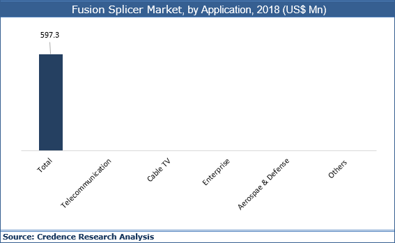 Fusion Splicer Market