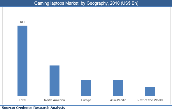 Gaming Laptops Market
