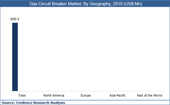 Gas Circuit Breakers Market