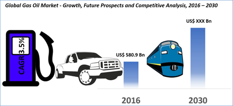 Gas Oil Market