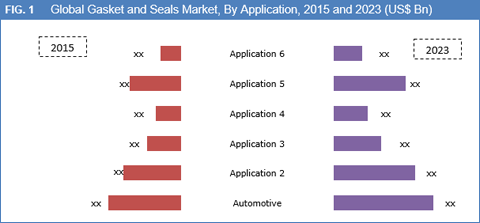 Gasket And Seals Market