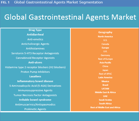 Gastrointestinal Agents Market