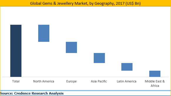 Gems And Jewelry Market