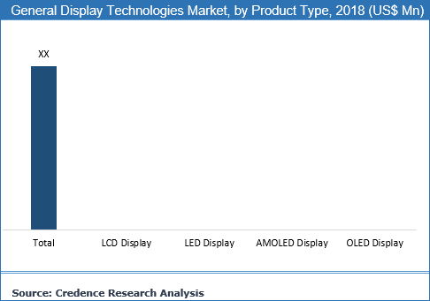 General Display Technologies Market