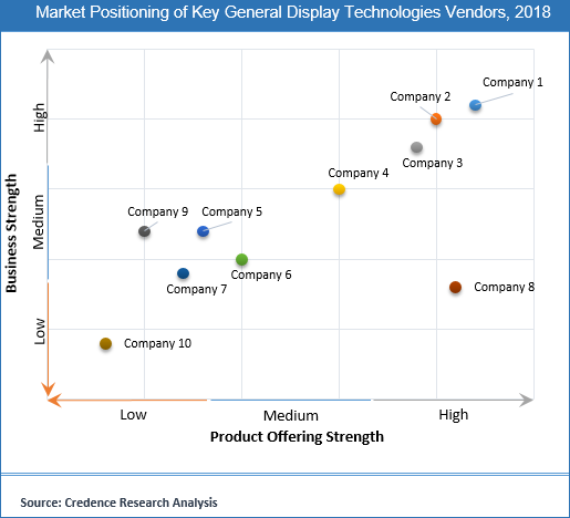 General Display Technologies Market