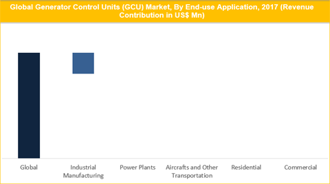 Generator Control Units Market