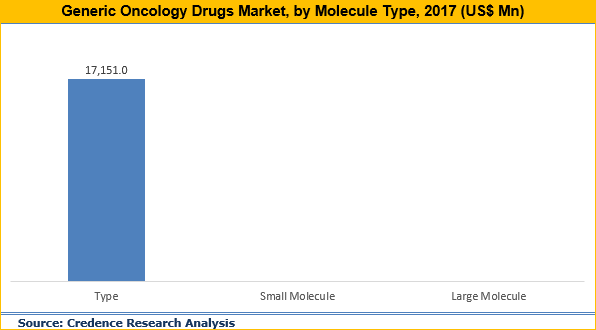 Generic Oncology Drugs Market