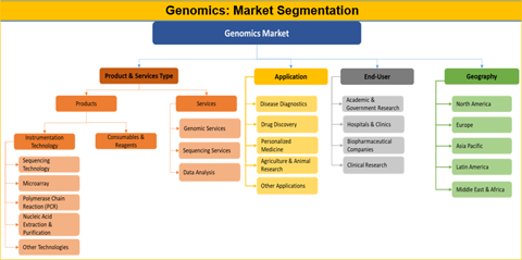 Genomics Market