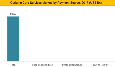Geriatric Care Services Market