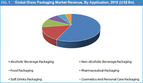 Glass Bottle Packaging Market