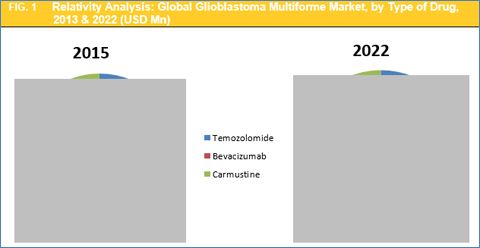 Glioblastoma Multiforme Market