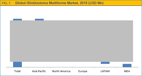 Glioblastoma Multiforme Market