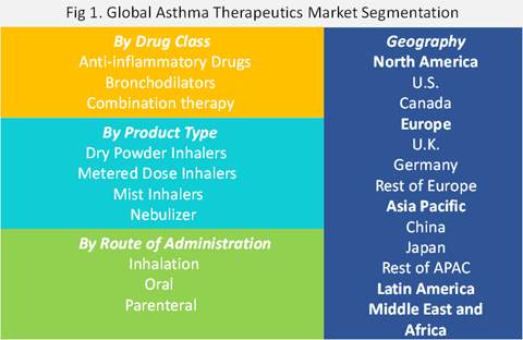 Asthma Therapeutics Market