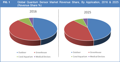 Global Quantum Sensors Market