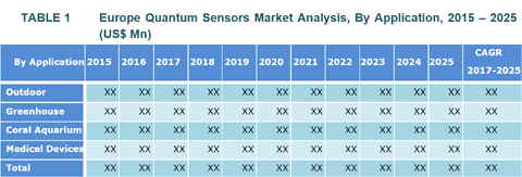 Global Quantum Sensors Market