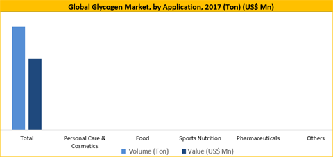 Glycogen Market