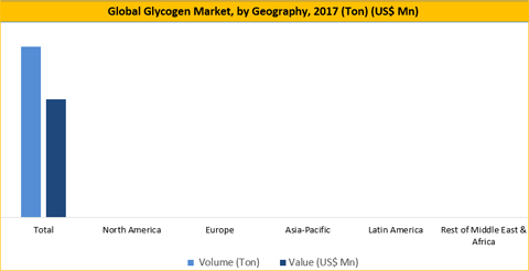 Glycogen Market