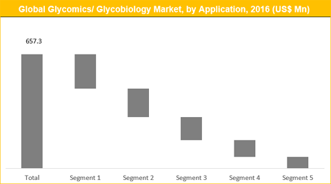 Glycomics/ Glycobiology Market