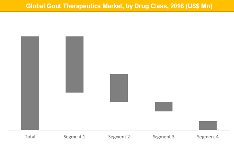 Gout Therapeutics Market