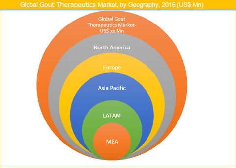Gout Therapeutics Market