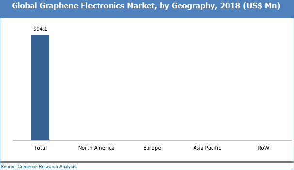 Graphene Electronics Market