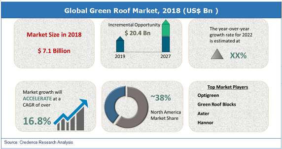 Green Roof Market