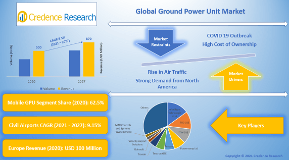 Ground Power Unit (GPU) Market