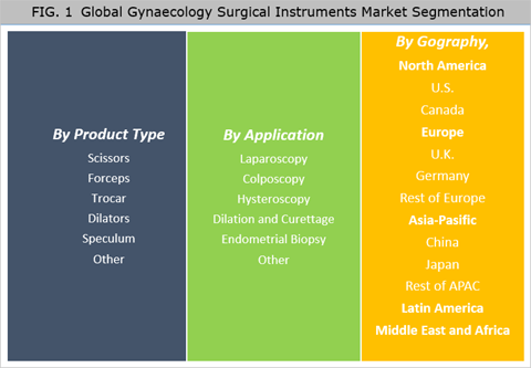 Gynecology Surgical Instruments Market