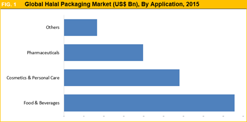 Halal Packaging Market