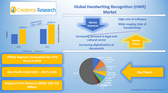 Handwriting Recognition (HWR) Market