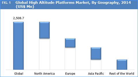 High altitude platforms (HAPs) Market