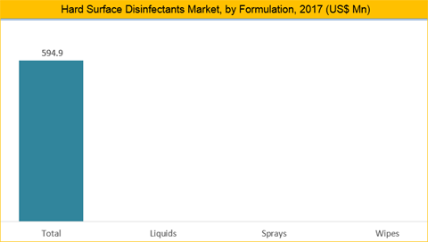 Hard Surface Disinfectants Market