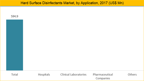 Hard Surface Disinfectants Market