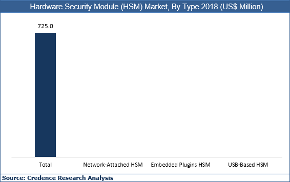 Hardware Security Module (HSM) Market
