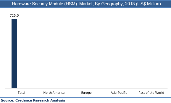 Hardware Security Module (HSM) Market