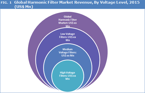 Harmonic Filter Market